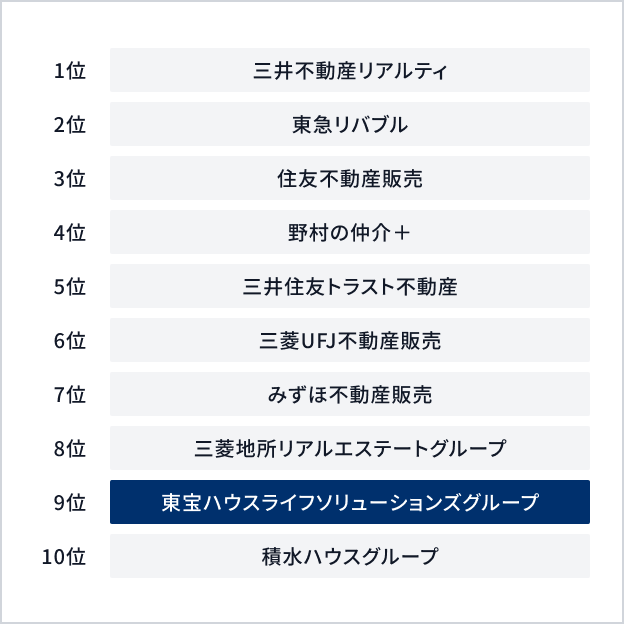 2024年度 売買仲介実績ランキング（東宝ハウスライフソリューションズグループは9位）