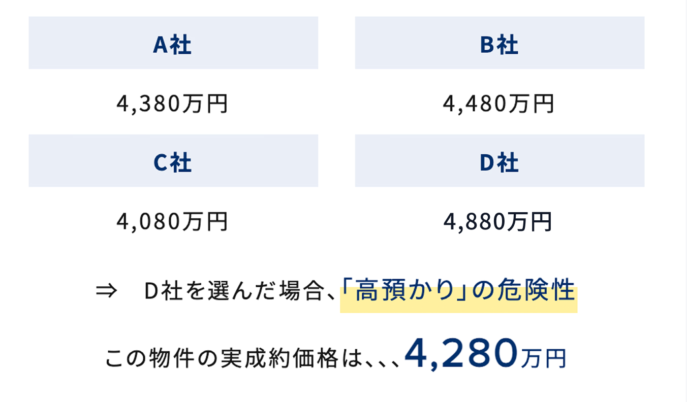 A社4,380万円・B社4,480万円・C社4,080万円・D社4,880万円。D社を選んだ場合、「高預かり」の危険性。この物件の実成約価格は4,280万円